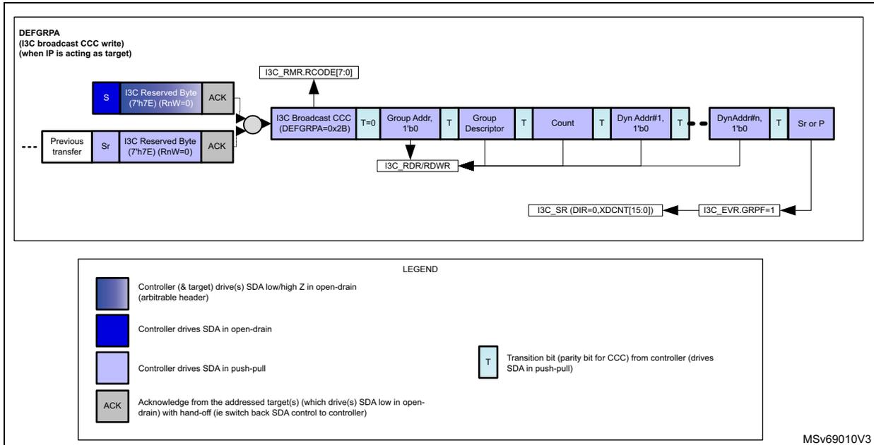 Timing diagram for I3C broadcast DEFGRPA CCC transfer. The diagram shows a sequence of events on the I3C bus. It starts with a 'Previous transfer' followed by a Start (Sr) and an I3C Reserved Byte (7'h7E) (RnW=0), which is acknowledged (ACK). The main transfer consists of an I3C Broadcast CCC (DEFGRPA=0x2B) with a transition bit (T=0), followed by Group Addr. (1'b0) with a transition bit (T), Group Descriptor with a transition bit (T), Count with a transition bit (T), and Dyn Addr#1, 1'b0 with a transition bit (T). This is followed by DynAddr#n, 1'b0 with a transition bit (T), and finally a Stop or Repeated Start (Sr or P). Control signals shown include I3C_RMR.RCODE[7:0], I3C_RDR/RDWR, I3C_SR (DIR=0,XDCNT[15:0]), and I3C_EVR.GRPF=1. A legend at the bottom explains the SDA signal levels: dark blue for open-drain drive, light blue for push-pull drive, and grey for ACK.