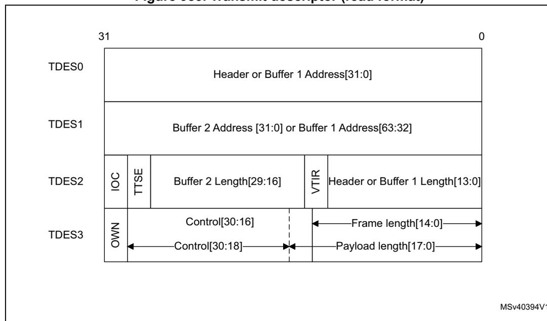 Diagram of the Transmit descriptor (read format) showing four 32-bit words: TDES0, TDES1, TDES2, and TDES3. TDES0 contains Header or Buffer 1 Address[31:0]. TDES1 contains Buffer 2 Address [31:0] or Buffer 1 Address[63:32]. TDES2 contains IOC, TTSE, Buffer 2 Length[29:16], VTIR, and Header or Buffer 1 Length[13:0]. TDES3 contains OWN, Control[30:16], Control[30:18], Frame length[14:0], and Payload length[17:0].