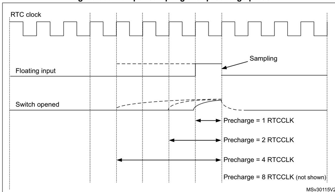 Timing diagram for Figure 680 showing RTC clock, Floating input, and Switch opened signals. It illustrates sampling points after precharge durations of 1, 2, 4, and 8 RTCCLK cycles.