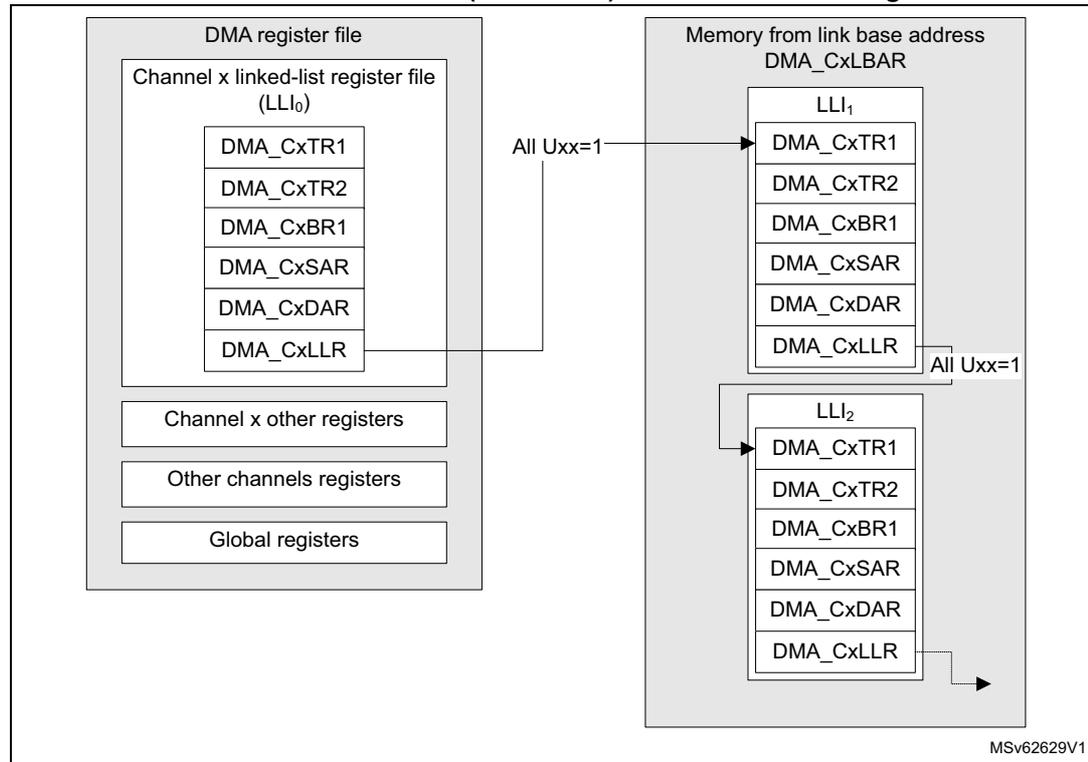 Diagram illustrating the static linked-list data structure for a linear addressing channel x. The diagram shows the DMA register file and the memory from the link base address DMA_CxLBAR. The DMA register file contains the Channel x linked-list register file (LLI0) with registers DMA_CxTR1, DMA_CxTR2, DMA_CxBR1, DMA_CxSAR, DMA_CxDAR, and DMA_CxLLR. The DMA_CxLLR register points to the next LLI (LLI1) in memory. The memory contains LLI1 and LLI2, each with registers DMA_CxTR1, DMA_CxTR2, DMA_CxBR1, DMA_CxSAR, DMA_CxDAR, and DMA_CxLLR. The DMA_CxLLR register in LLI1 points to LLI2. The DMA_CxLLR register in LLI2 points to the next LLI. The diagram also shows the Channel x other registers, Other channels registers, and Global registers in the DMA register file. The condition 'All Uxx=1' is indicated for the registers in the LLIs.