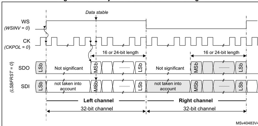 Timing diagram for LSB-justified 16 or 24-bit data length. It shows the relationship between the Word Select (WS), Clock (CK), Serial Data Out (SDO), and Serial Data In (SDI) signals. The WS signal is active low (WSINV = 0). The CK signal is configured with CKPOL = 0. The data is transferred in 16 or 24-bit lengths. The SDO signal is labeled with (LSBFRST = 0). The diagram illustrates the data flow for the Left and Right channels, showing the Least Significant Bit (LSb) and Most Significant Bit (MSb) positions. The remaining bits are not taken into account. The data is stable during the transfer. The diagram is labeled MSv40483V4.