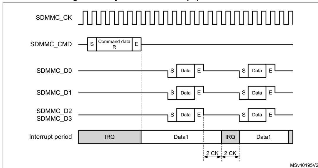Timing diagram for synchronous interrupt period data read. It shows the SDMMC_CK clock, SDMMC_CMD signal with Command data R, SDMMC_D0, SDMMC_D1, SDMMC_D2, SDMMC_D3 signals, and the Interrupt period. The interrupt period is active during the command and data transfer phases, and resumes 2 CK cycles after the data block ends.