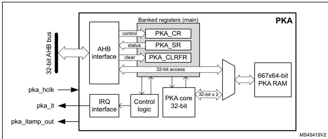 Figure 396. PKA block diagram. The diagram shows the internal architecture of the PKA. On the left, a 32-bit AHB bus is connected to an AHB interface. The AHB interface has control, status, and clear lines connecting to Banked registers (main), which contain PKA_CR, PKA_SR, and PKA_CLRFR. The AHB interface also has a 32-bit access line connecting to a 667x64-bit PKA RAM. The PKA RAM is connected to a 32-bit x 2 multiplier. The multiplier output is connected to a PKA core 32-bit block. The PKA core 32-bit block is connected to Control logic, which is connected to an IRQ interface. The IRQ interface is connected to pka_hclk, pka_it, and pka_itamp_out signals. The diagram is labeled MS45419V2.