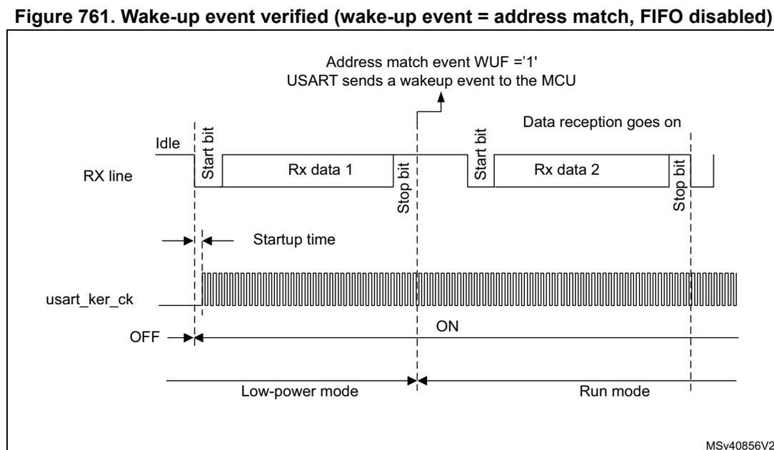 Timing diagram for Figure 761 showing USART behavior when a wake-up event is verified. The RX line shows an Idle state followed by a Start bit, Rx data 1, and a Stop bit. The usart_ker_ck clock is OFF in Low-power mode and turns ON at the Start bit. An address match event (WUF = '1') occurs at the Stop bit of the first frame, sending a wake-up event to the MCU. Data reception continues with a second frame (Start bit, Rx data 2, Stop bit).