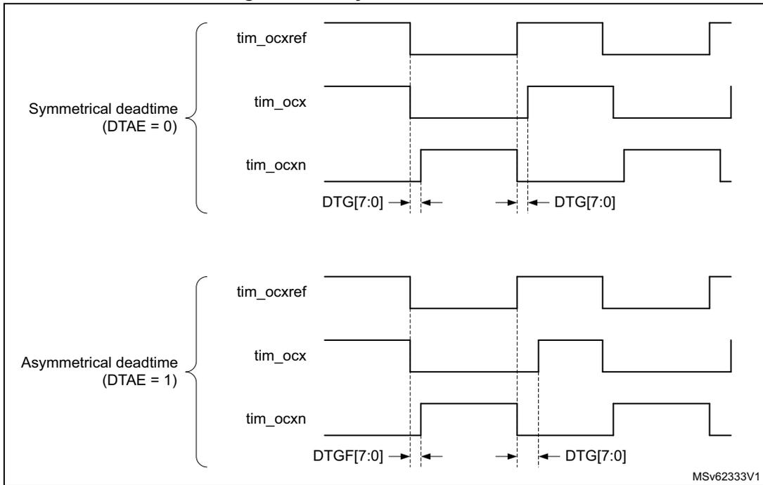 Timing diagram showing symmetrical and asymmetrical deadtime between tim_ocxref, tim_ocx, and tim_ocxn signals. The top section shows symmetrical deadtime (DTAE = 0) where deadtime is equal on both rising and falling edges. The bottom section shows asymmetrical deadtime (DTAE = 1) where deadtime is different on rising and falling edges. Deadtime is programmable via DTG[7:0] bits.