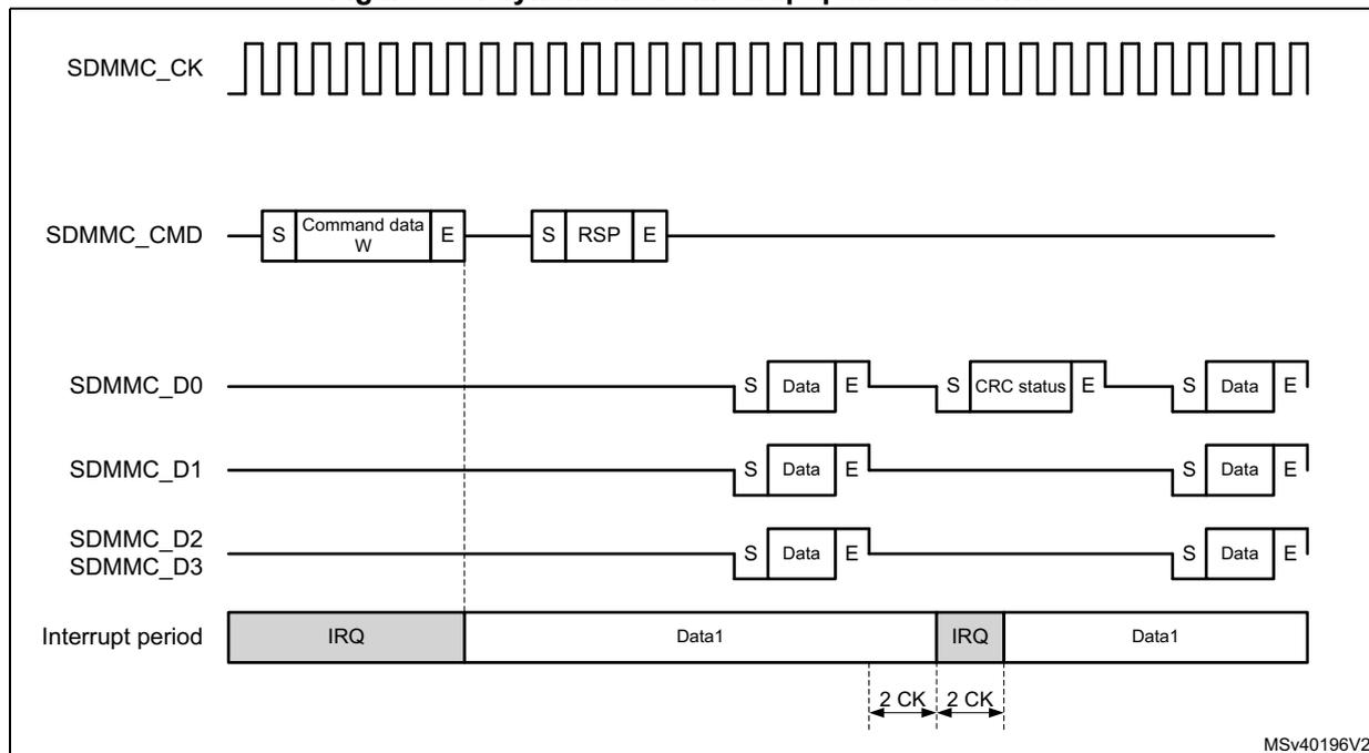 Timing diagram for synchronous interrupt period data write. It shows the SDMMC_CK clock, SDMMC_CMD signal with Command data W and RSP, SDMMC_D0, SDMMC_D1, SDMMC_D2, SDMMC_D3 signals, and the Interrupt period. The interrupt period is active during the command and data transfer phases, and resumes 2 CK cycles after the data block ends.