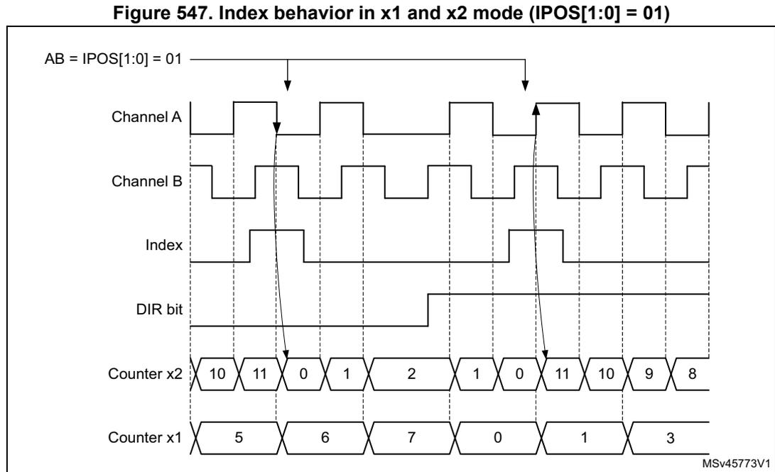 Timing diagram showing Channel A, Channel B, Index, DIR bit, Counter x2, and Counter x1. Channel A and B are square waves. Index is high when DIR bit is high and Channel A is high. Counter x2 counts 10, 11, 0, 1, 2, 1, 0, 11, 10, 9, 8. Counter x1 counts 5, 6, 7, 0, 1, 3. Arrows show index pulses resetting the counters.