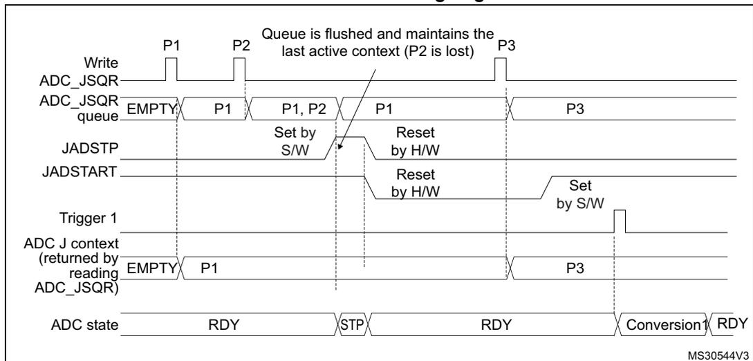 Timing diagram for Figure 246 showing the flushing of the ADC_JSQR queue when JADSTP is set outside an ongoing conversion.