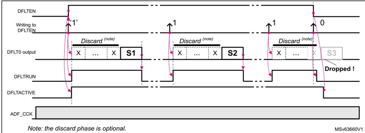 Timing diagram for asynchronous single-shot mode. It shows the relationship between DFLTEN, Writing to DFLTEN, DFLT0 output, DFLTRUN, DFLTACTIVE, and ADF_CCK signals. The diagram illustrates three acquisition cycles. In the first, DFLTEN is set to 1, DFLTRUN goes high, DFLTACTIVE goes high, and samples X, ..., X, S1 are output. In the second, the process repeats for S2. In the third, DFLTEN is set to 0 while DFLTRUN is still high, causing the ongoing conversion for S3 to be stopped and samples to be discarded, labeled 'Dropped !'. A note indicates the discard phase is optional.