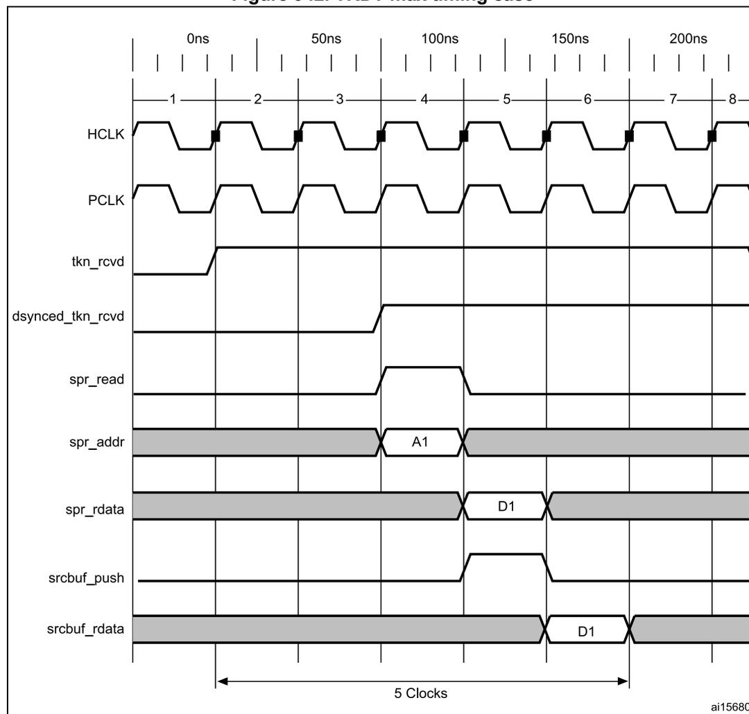Timing diagram for TRDT max timing case showing signals HCLK, PCLK, tkn_rcvd, dsynced_tkn_rcvd, spr_read, spr_addr, spr_rdata, srcbuf_push, and srcbuf_rdata over a 200ns period. The diagram shows the relationship between the HCLK and PCLK signals, and the timing of various control and data signals. The HCLK signal is a periodic square wave. The PCLK signal is a periodic square wave with a lower frequency than HCLK. The tkn_rcvd signal is a pulse that goes high at the rising edge of HCLK. The dsynced_tkn_rcvd signal is a pulse that goes high at the rising edge of PCLK. The spr_read signal is a pulse that goes high at the rising edge of HCLK. The spr_addr signal is a bus that is valid at the rising edge of HCLK. The spr_rdata signal is a bus that is valid at the rising edge of HCLK. The srcbuf_push signal is a pulse that goes high at the rising edge of HCLK. The srcbuf_rdata signal is a bus that is valid at the rising edge of HCLK. The diagram also shows the timing of the data on the spr_rdata and srcbuf_rdata buses, with labels A1 and D1. A horizontal arrow at the bottom indicates a duration of 5 Clocks (HCLK periods).