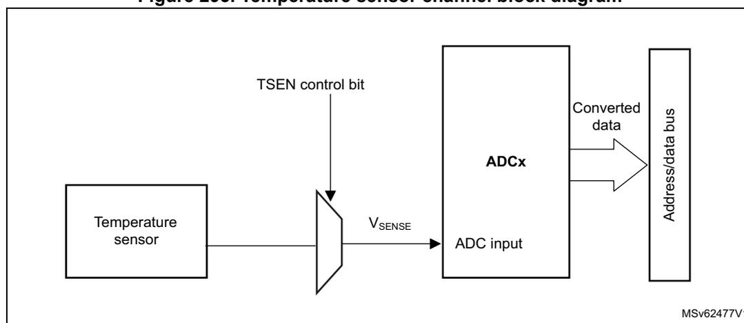 Block diagram of the temperature sensor channel. A 'Temperature sensor' block is connected to a multiplexer. The multiplexer output is labeled V_SENSE and is connected to the 'ADC input' of an 'ADCx' block. A 'TSEN control bit' is input to the multiplexer. The 'ADCx' block outputs 'Converted data' to an 'Address/data bus' block. The diagram is labeled MSv62477V1.