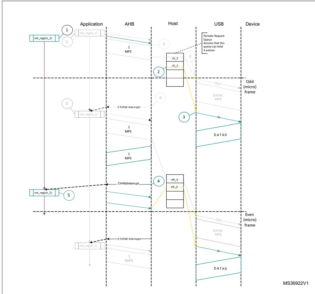 Sequence diagram showing normal isochronous IN transactions in DMA mode between an Application, AHB, Host, USB, and Device. The diagram illustrates the flow of data packets (DATA0) and control signals (INIT, CHH interrupt) across odd and even micro-frames. The Host maintains a 'Periodic Request Queue' with entries for ch_1 and ch_2. The Application interacts with registers like init_reg(ch_1) and init_reg(ch_2) to manage the channels.
