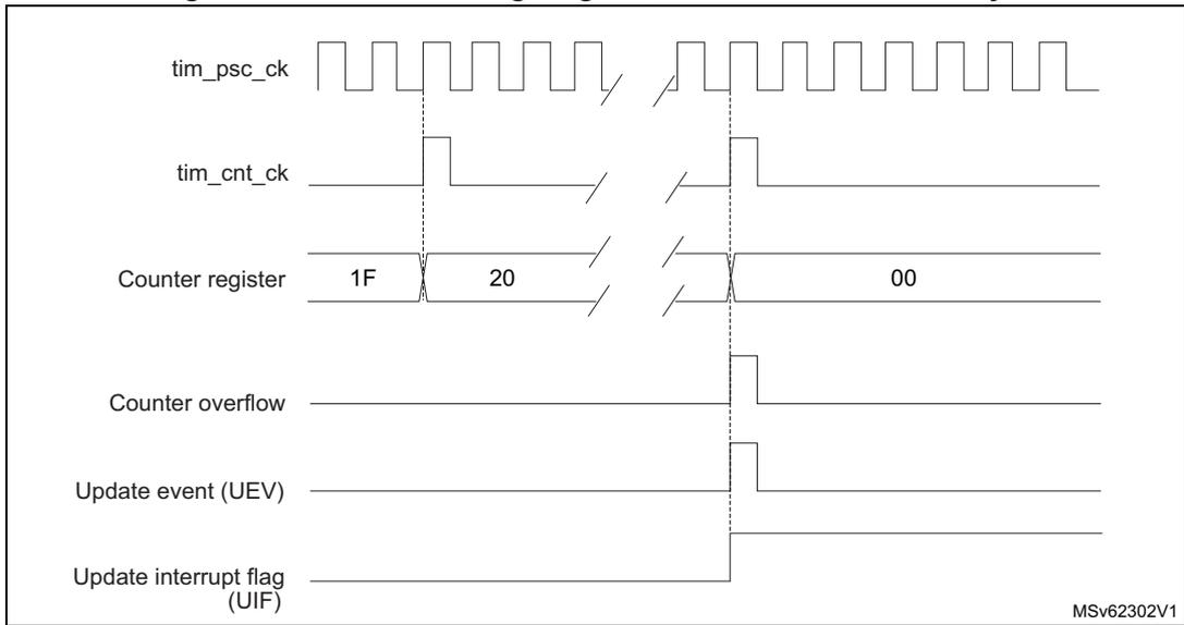 Timing diagram for Figure 575 showing tim_psc_ck, tim_cnt_ck, Counter register (values 1F, 20, 00), Counter overflow, Update event (UEV), and Update interrupt flag (UIF).