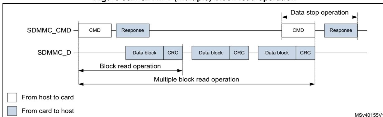 Timing diagram for SDMMC multiple block read operation. It shows a 'Block read operation' starting with a CMD and Response on the SDMMC_CMD line, followed by three 'Data block' and 'CRC' units on the SDMMC_D line. This is followed by a 'Multiple block read operation' starting with another CMD and Response on the SDMMC_CMD line, followed by three more 'Data block' and 'CRC' units on the SDMMC_D line. A 'Data stop operation' is indicated by a CMD and Response on the SDMMC_CMD line after the data blocks. A legend indicates white boxes are 'From host to card' and blue boxes are 'From card to host'. Reference MSv40155V1.