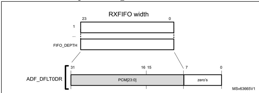 Diagram showing the RXFIFO structure and the ADF_DFLT0DR data format. The RXFIFO has a depth of FIFO_DEPTH and a width of 24 bits (23 to 0). The ADF_DFLT0DR is a 32-bit register containing PCM[23:0] in the upper 24 bits and zero's in the lower 8 bits.