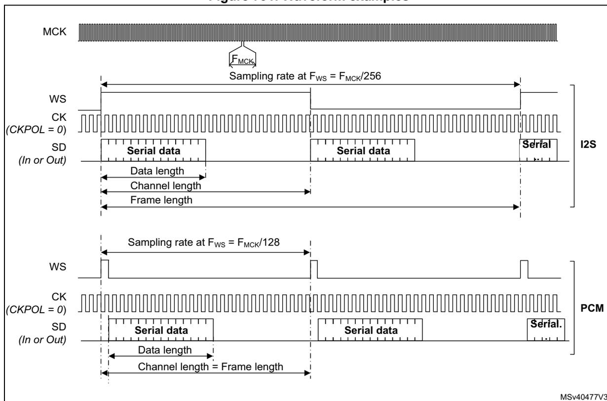 Figure 791. Waveform examples. The figure shows two timing diagrams for SPI master mode. The top diagram is for I2S mode with a sampling rate of Fws = Fmck/256. It shows the MCK (Master Clock), WS (Word Select), CK (Clock), and SD (Serial Data) signals. The sampling rate is indicated by a bracket over the WS signal. The bottom diagram is for PCM mode with a sampling rate of Fws = Fmck/128. It shows the same signals. The sampling rate is indicated by a bracket over the WS signal. Both diagrams show the relationship between the data length, channel length, and frame length. In I2S mode, the data length is 16 bits, the channel length is 32 bits, and the frame length is 64 bits. In PCM mode, the data length is 16 bits, the channel length is 16 bits, and the frame length is 16 bits. The signals are labeled as follows: MCK, WS, CK (CKPOL = 0), SD (In or Out), Serial data, Data length, Channel length, Frame length, Sampling rate at Fws = Fmck/256, Sampling rate at Fws = Fmck/128, I2S, PCM, and MSV40477V3.