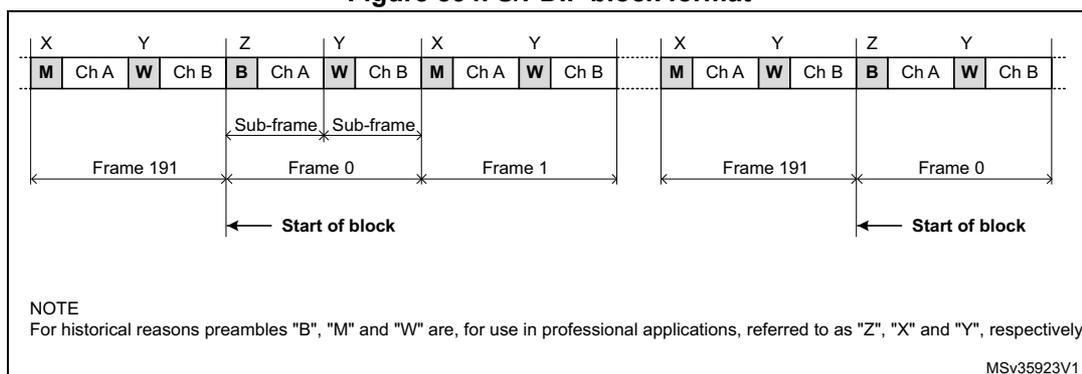 Figure 834. S/PDIF block format diagram showing the sequence of sub-frames and preambles.