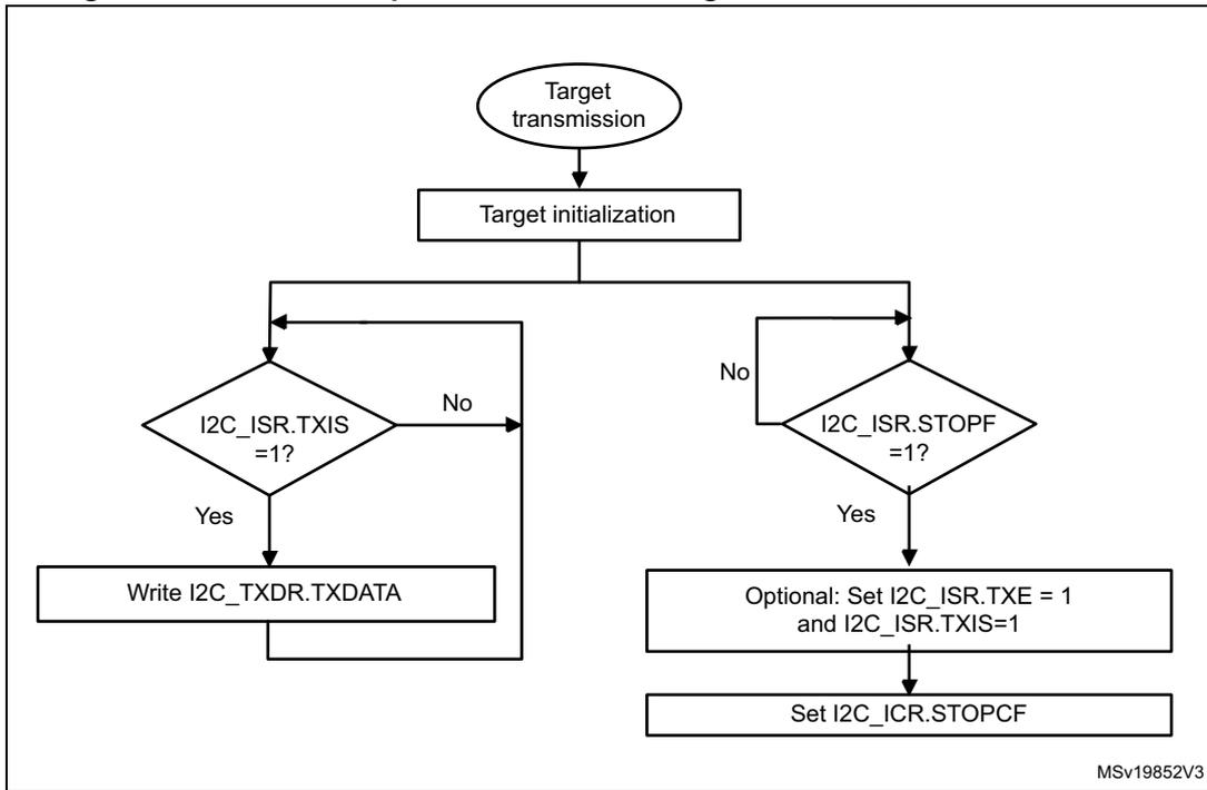 Flowchart for I2C target transmitter transfer sequence. It starts with 'Target transmission' (oval), followed by 'Target initialization' (rectangle). A loop begins with a decision 'I2C_ISR.TXIS = 1?'. If 'Yes', it goes to 'Write I2C_TXDR.TXDATA' (rectangle) and loops back. If 'No', it goes to another decision 'I2C_ISR.STOPF = 1?'. If 'Yes', it goes to 'Optional: Set I2C_ISR.TXE = 1 and I2C_ISR.TXIS=1' (rectangle), then 'Set I2C_ICR.STOPCF' (rectangle), and loops back to the start of the loop. If 'No', it loops back directly.