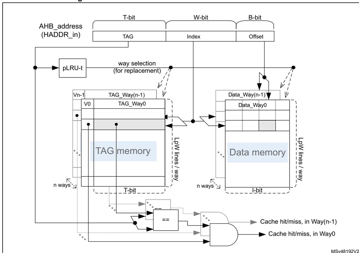Functional view diagram of ICACHE TAG and data memories. The diagram shows the internal architecture of the cache. At the top, an AHB address (HADDR_in) is split into three fields: TAG (T-bit), Index (W-bit), and Offset (B-bit). The Index is used to address both the TAG memory and the Data memory. The TAG memory is an n-way set associative structure with 'n ways' and 'LpW lines / way'. It contains TAG_Way0 to TAG_Way(n-1). The Data memory is also an n-way set associative structure with 'n ways' and 'LpW lines / way', containing Data_Way0 to Data_Way(n-1). A pLRU-t block provides way selection for replacement. Comparison logic compares the TAG from the address with the TAGs from the selected ways in the TAG memory to generate 'Cache hit/miss' signals for Way(n-1) and Way0. The Data memory outputs data for the selected way.