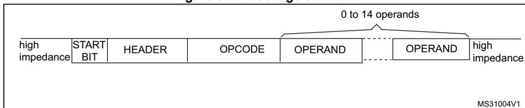 Figure 993. Message structure. The diagram shows the sequence of a CEC message. It starts with 'high impedance', followed by 'START BIT', 'HEADER', 'OPCODE', and then '0 to 14 operands' (which includes 'OPERAND' blocks). The message ends with 'high impedance'. The diagram is labeled MS31004V1.