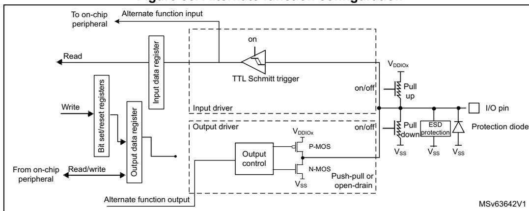 Figure 85: Alternate function configuration diagram. This schematic shows the internal architecture of a GPIO pin in alternate function mode. On the left, an 'Alternate function input' is connected to an 'on' TTL Schmitt trigger, which outputs to an 'Input data register'. A 'Read' signal is associated with this register. Below it, an 'Alternate function output' is connected to an 'Output control' block, which in turn connects to 'P-MOS' and 'N-MOS' transistors for 'Push-pull or open-drain' output. This output stage is connected to an 'Output data register', which is controlled by 'Write' and 'Read/write' signals. The 'Bit set/reset registers' are also shown. The pin itself is connected to 'VDDIOX' through a 'Pull up' resistor and to 'VSS' through a 'Pull down' resistor, both of which are controllable ('on/off'). An 'ESD protection' circuit and a 'Protection diode' are also connected to the 'I/O pin'. The diagram is labeled MSV63642V1.