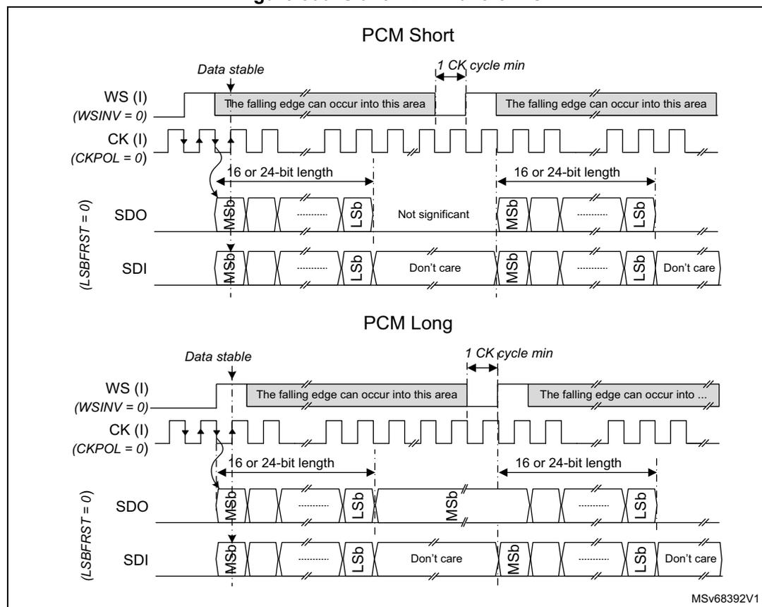 Figure 800. Slave PCM waveforms. The diagram shows two timing diagrams for PCM Short and PCM Long. Both diagrams show the relationship between the Word Select (WS), Clock (CK), Serial Data Out (SDO), and Serial Data In (SDI) signals. In PCM Short, the SDO signal is 'Not significant' during the inactive period. In PCM Long, the SDO signal is 'Don't care' during the inactive period. Both diagrams show the data stable period and the falling edge of WS occurring into a specific area. The data length is 16 or 24-bit. The WS signal is active low (WSINV = 0). The CK signal is active high (CKPOL = 0). The SDO signal is active low (LSBFRST = 0). The SDI signal is active high (LSBFRST = 0).