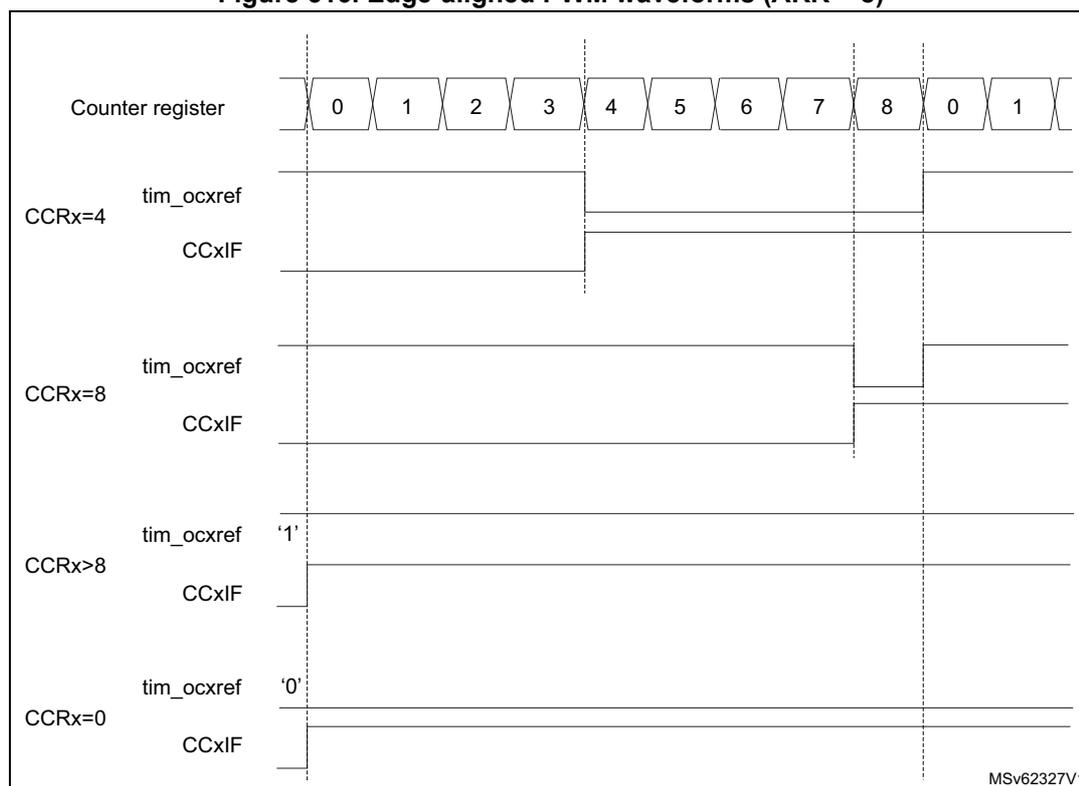 Timing diagram showing edge-aligned PWM waveforms for different compare register (CCRx) values. The counter register (TIMx_CNT) counts from 0 to 8 and then resets to 0. The diagram shows four cases: CCRx=4, CCRx=8, CCRx>8, and CCRx=0. For each case, the tim_ocxref signal and the CCxIF flag are shown. For CCRx=4, tim_ocxref is high from 0 to 4 and low from 4 to 8. For CCRx=8, tim_ocxref is high from 0 to 8 and low from 8 to 0. For CCRx>8, tim_ocxref is always high. For CCRx=0, tim_ocxref is always low. The CCxIF flag is set when the counter reaches the compare value.