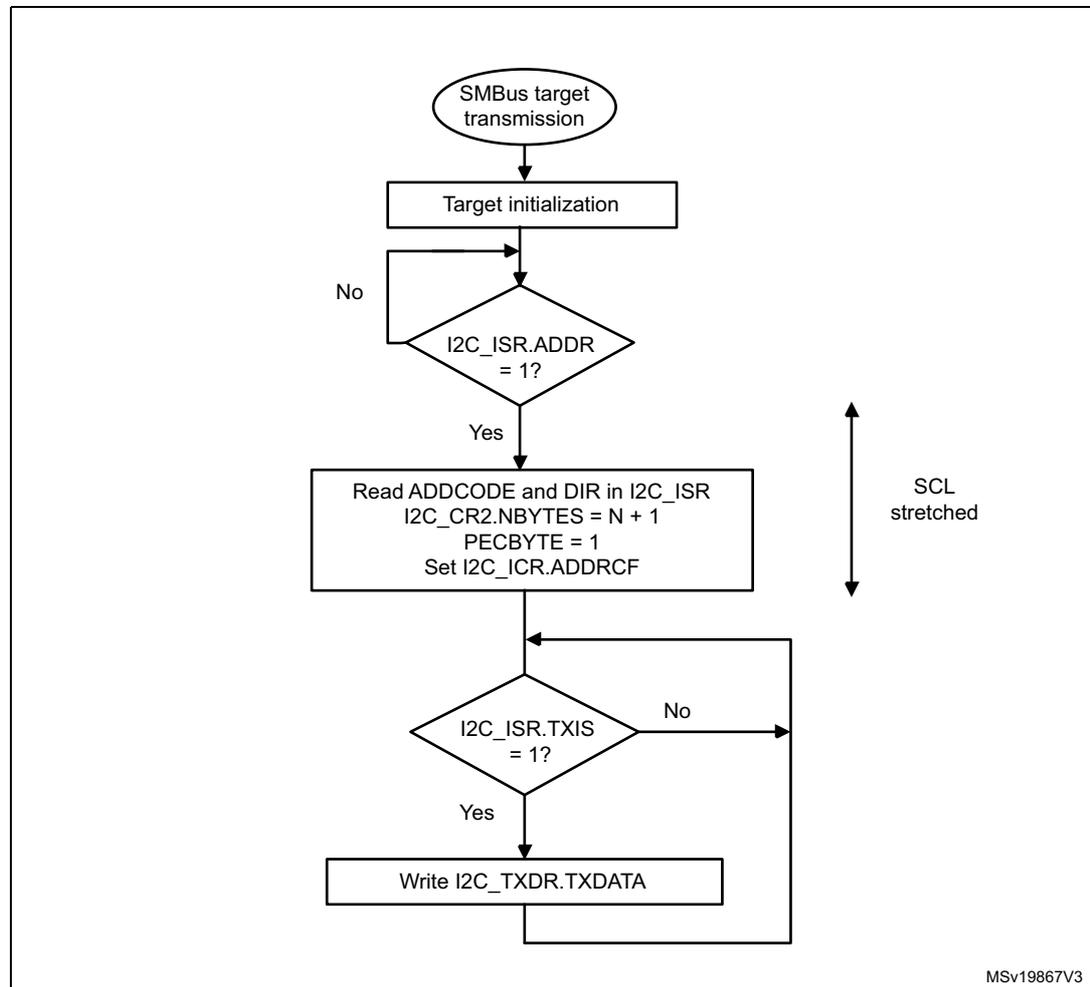 Flowchart of SMBus target transmission process. It starts with 'SMBus target transmission' (oval), followed by 'Target initialization' (rectangle). A loop exists from 'Target initialization' to a decision 'I2C_ISR.ADDR = 1?' (diamond). If 'No', it loops back to 'Target initialization'. If 'Yes', it proceeds to a rectangle: 'Read ADDCODE and DIR in I2C_ISR', 'I2C_CR2.NBYTES = N + 1', 'PECBYTE = 1', 'Set I2C_ICR.ADDRCF'. To the right of this rectangle is a vertical double-headed arrow labeled 'SCL stretched'. Below this is a decision 'I2C_ISR.TXIS = 1?' (diamond). If 'No', it loops back to its own entry point. If 'Yes', it proceeds to 'Write I2C_TXDR.TXDATA' (rectangle), which then loops back to the entry point of the TXIS decision.