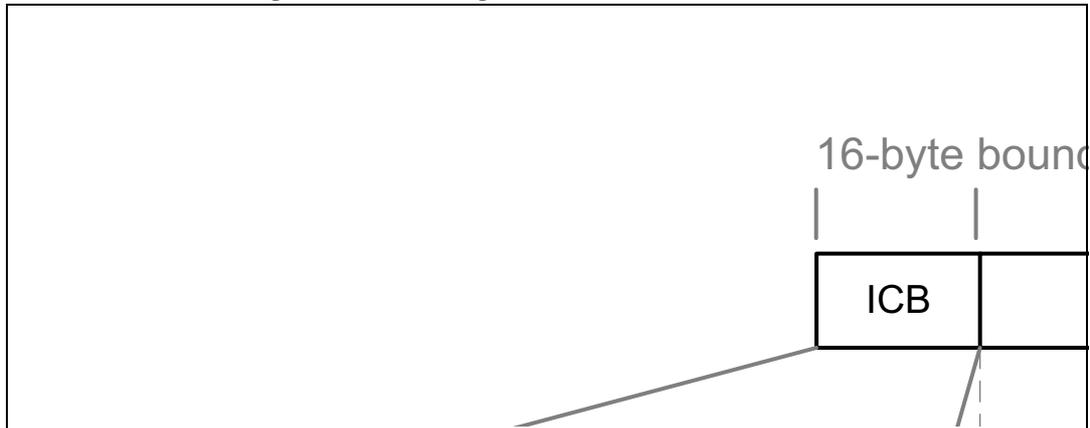 Diagram illustrating message construction in CTR mode. It shows a large rectangular area representing memory. On the right side, a '16-byte bound' is indicated by two vertical lines. Below this bound, a box labeled 'ICB' (Initial Counter Block) is shown. A diagonal line points from the bottom left of the main area towards the ICB box. Another diagonal line points from the ICB box towards the bottom right of the main area.