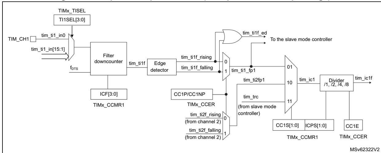 Block diagram of the capture/compare channel input stage for channel 1, showing components like TIMx_TISEL, Filter downcounter, Edge detector, and Dividers.
