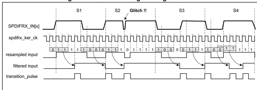 Figure 838. Noise filtering and edge detection timing diagram. The diagram shows the timing of the SPDIFRX_IN signal, the spdifrx_ker_ck clock, the resampled input, the filtered input, and the transition_pulse signal. The SPDIFRX_IN signal is a digital signal with transitions S1, S2, S3, and S4. A glitch is shown at S2. The spdifrx_ker_ck clock is a periodic signal. The resampled input is a sequence of bits sampled by the clock. The filtered input is a signal that is high for a rising edge and low for a falling edge. The transition_pulse signal is a pulse that is high for a rising edge and low for a falling edge. The diagram shows that the transition_pulse signal is high for the sequence 011 and low for the sequence 100.