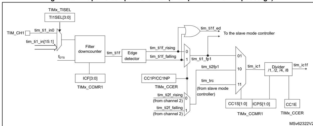 Figure 627: Capture/compare channel (example: channel 1 input stage) block diagram.
