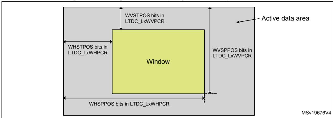 Diagram of a layer window showing programmable parameters. A yellow rectangle labeled 'Window' is centered within a larger grey rectangle labeled 'Active data area'. The window's position is defined by four parameters: WVSTPOS bits in LTDC_LxWVPCR (top), WVSPPOS bits in LTDC_LxWVPCR (bottom), WHSTPOS bits in LTDC_LxWHPCR (left), and WHSPPOS bits in LTDC_LxWHPCR (right). The diagram is labeled MSV19676V4 in the bottom right corner.