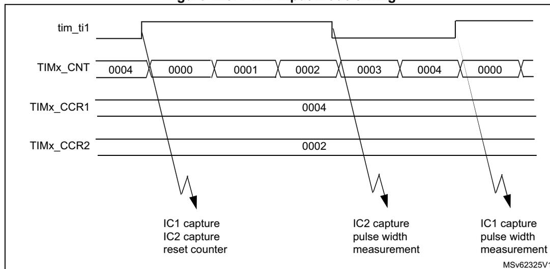 Timing diagram for PWM input mode. The diagram shows four horizontal lines: tim_ti1 (PWM signal), TIMx_CNT (counter values), TIMx_CCR1 (capture register 1), and TIMx_CCR2 (capture register 2). The TIMx_CNT line shows a sequence of values: 0004, 0000, 0001, 0002, 0003, 0004, 0000. The TIMx_CCR1 line shows a value of 0004. The TIMx_CCR2 line shows a value of 0002. Three vertical arrows indicate capture events: 1. A rising edge of tim_ti1 corresponds to an IC1 capture, IC2 capture, and counter reset. 2. A falling edge of tim_ti1 corresponds to an IC2 capture and pulse width measurement. 3. A rising edge of tim_ti1 corresponds to an IC1 capture and pulse width measurement. The diagram is labeled MSv62325V1.