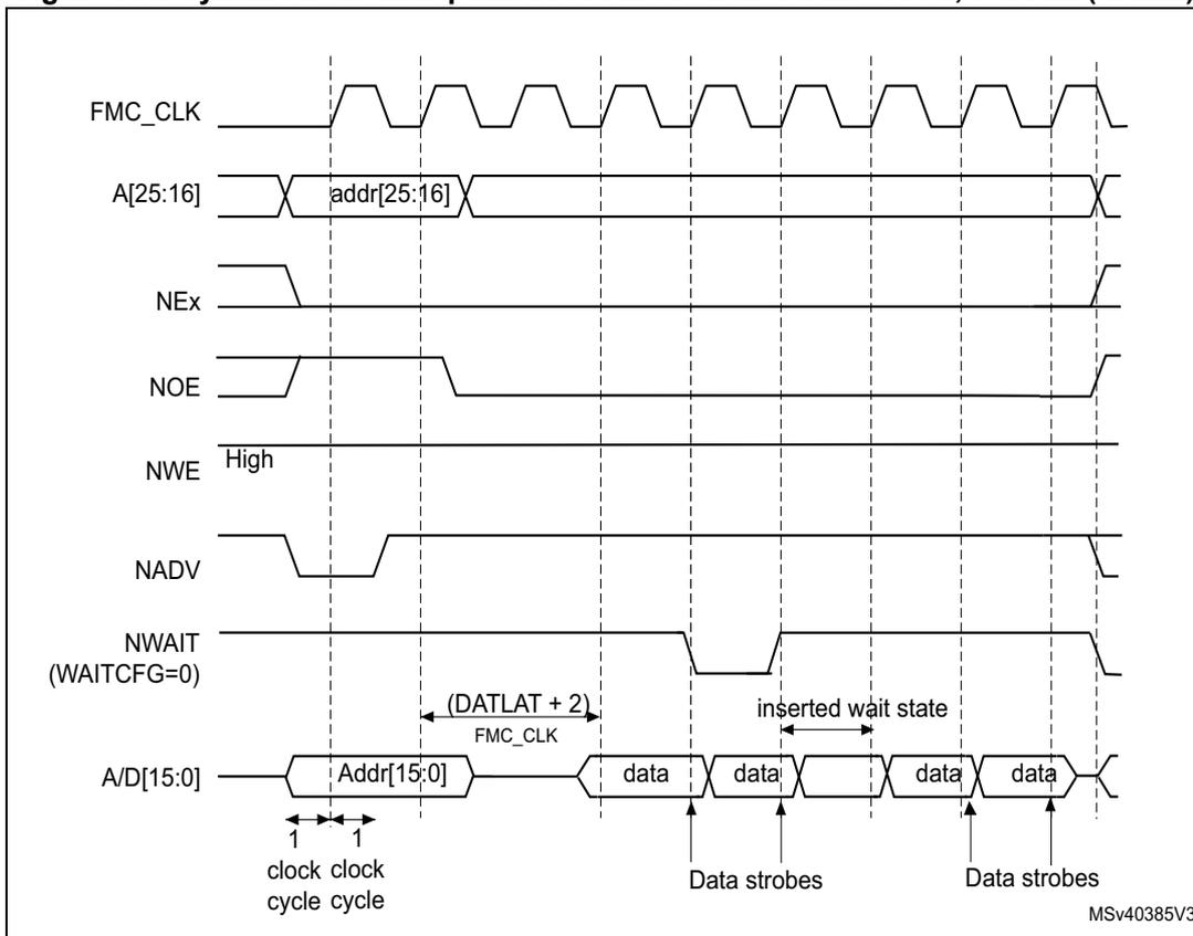 Timing diagram for Figure 180 showing synchronous multiplexed read mode waveforms for NOR and PSRAM (CRAM). Signals include FMC_CLK, A[25:16], NEx, NOE, NWE (High), NADV, NWAIT (WAITCFG=0), and A/D[15:0]. The diagram shows the timing for address latching and data bursts. The address Addr[15:0] is latched on the rising edge of FMC_CLK. The time between the address latching and the first data burst is (DATLAT + 2) FMC_CLK cycles. Data bursts are shown with data strobes. An inserted wait state is shown between the second and third data bursts. The clock cycle is labeled 'clock clock cycle' with '1 1' below it.