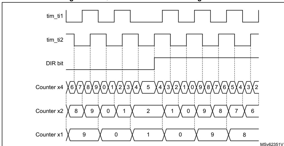 Timing diagram showing quadrature encoder counting modes (x1, x2, x4) for a speed reversal. The diagram includes waveforms for tim_ti1, tim_ti2, and the DIR bit, and counter values for Counter x4, Counter x2, and Counter x1. The counter values show a sequence of numbers (6, 7, 8, 9, 0, 1, 2, 3, 4, 5, 4, 3, 2, 1, 0, 9, 8, 7, 6, 5, 4, 3, 2) for Counter x4, which corresponds to the sequence (8, 9, 0, 1, 2, 1, 0, 9, 8, 7, 6) for Counter x2 and (9, 0, 1, 0, 9, 8) for Counter x1. The DIR bit is shown as a horizontal line that changes state at the reversal point. The diagram is labeled MSV62351V1.