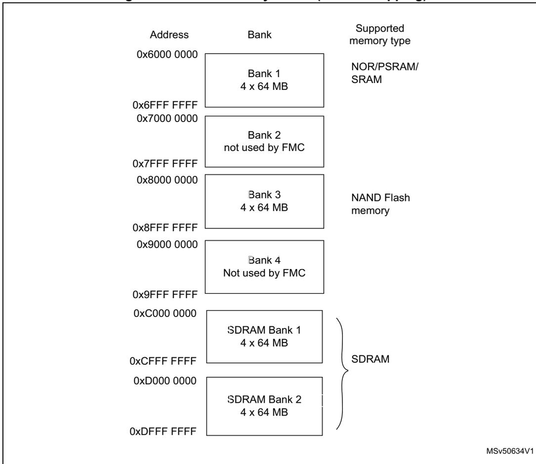 Diagram showing FMC memory banks and their address mapping. The diagram is a table with three columns: Address, Bank, and Supported memory type. It shows Bank 1 (NOR/PSRAM/SRAM), Bank 2 (not used), Bank 3 (NAND Flash), Bank 4 (not used), and SDRAM Banks 1 and 2.