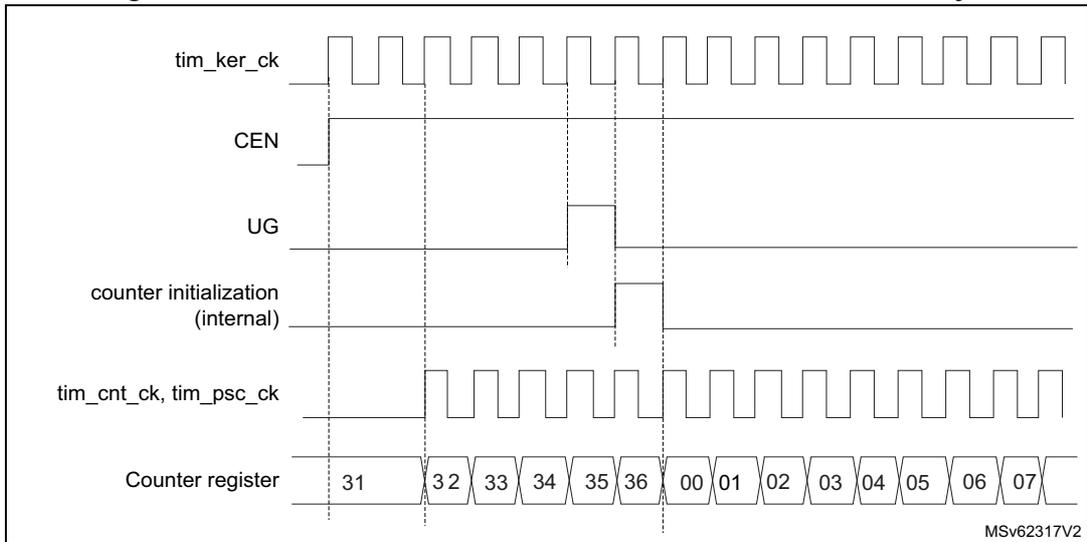 Timing diagram for Figure 419 showing signals tim_ker_ck, CEN, UG, counter initialization (internal), tim_cnt_ck, tim_psc_ck, and Counter register values over time.