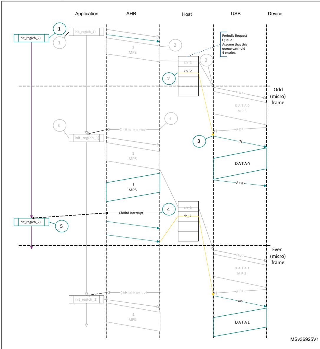 Sequence diagram showing normal interrupt IN transactions in DMA mode between Application, AHB, Host, USB, and Device. The diagram illustrates the flow of data and control signals across five steps, including channel initialization, data transfer in odd and even micro-frames, and interrupt handling.