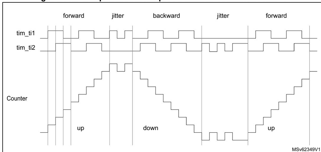 Timing diagram for Figure 533 showing forward, jitter, backward, jitter, and forward operation of a counter based on tim_ti1 and tim_ti2 signals.