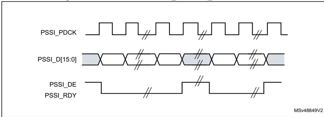 Timing diagram showing three signals: PSSI_PDCK (clock), PSSI_D[15:0] (data bus), and PSSI_DE/PSSI_RDY (enable/ready). The clock is a periodic square wave. The data bus shows multiple 16-bit data words being transferred. The enable/ready signal is shown as a single line that goes low to enable data transfer and goes high to indicate readiness.