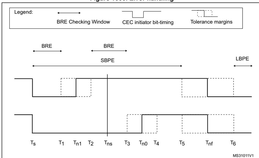 Timing diagram for HDMI-CEC error handling showing signal transitions and timing parameters.
