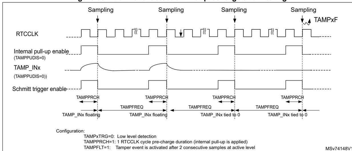 Timing diagram for Figure 681 showing RTCCLK, Internal pull-up enable, TAMP_INx, and Schmitt trigger enable. It demonstrates sampling and filtering logic.