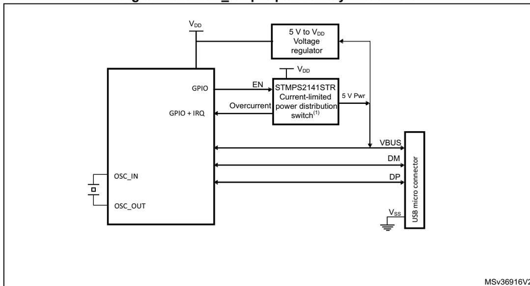 Figure 918. OTG_HS peripheral-only connection diagram. The diagram shows a microcontroller (STM32) connected to a USB micro connector. The microcontroller's VDD pin is connected to a 5V to VDD Voltage regulator. The regulator's output is connected to the microcontroller's VDD pin and to the EN pin of an STMP2141STR Current-limited power distribution switch. The switch's output is connected to the VBUS pin of the USB micro connector. The microcontroller's GPIO pins are connected to the DM and DP pins of the USB micro connector. The microcontroller's OSC_IN and OSC_OUT pins are connected to an external crystal. The microcontroller's GPIO + IRQ pins are connected to the Overcurrent pin of the switch. The switch's 5V Pwr output is connected to the VBUS pin of the USB micro connector. The microcontroller's Vss pin is connected to ground. The diagram is labeled MSV36916V2.
