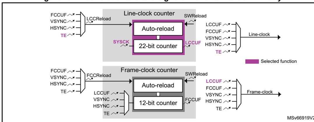 Figure 151: Active counters and signals with external CSYNC only. The diagram shows two counter blocks: 'Line-clock counter' and 'Frame-clock counter'. The Line-clock counter contains an 'Auto-reload' register and a '22-bit counter'. Its inputs include LCCReload (from FCCUF, VSYNC, HSYNC, TE), SYSCK, and SWReload. Its outputs include LCCUF and Line-clock. The Frame-clock counter contains an 'Auto-reload' register and a '12-bit counter'. Its inputs include FCCReload (from FCCUF, VSYNC, HSYNC, TE), LCCUF, and SWReload. Its outputs include FCCUF and Frame-clock. A legend indicates that purple highlights represent 'Selected function'.