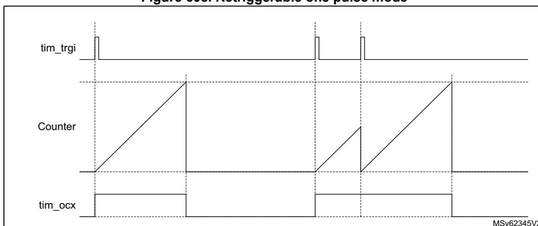 Timing diagram for Retriggerable one pulse mode. The diagram shows three waveforms over time: tim_trgi (trigger), Counter, and tim_ocx (output). The tim_trgi signal has three positive pulses. The Counter signal is a sawtooth wave that starts at 0 on the first trigger and increases linearly until it reaches a horizontal dashed line representing the autoreload value (ARR). If a second trigger occurs before the counter reaches ARR, the counter is reset to 0 and starts increasing again. The third trigger occurs while the counter is still increasing from the second trigger. The tim_ocx signal is a rectangular pulse that goes high when the counter starts (on the first rising edge of tim_trgi) and goes low when the counter reaches the ARR value. Due to the retriggering, the second pulse is extended because the counter is reset before reaching ARR.