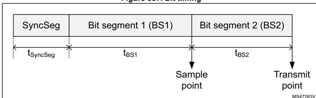 Figure 887. Bit timing diagram showing the three segments of a bit time: SyncSeg, Bit segment 1 (BS1), and Bit segment 2 (BS2). The diagram shows the start of a bit, the SyncSeg segment of duration t_SyncSeg, the BS1 segment of duration t_BS1, and the BS2 segment of duration t_BS2. The sample point is indicated at the end of BS1, and the transmit point is indicated at the end of BS2.