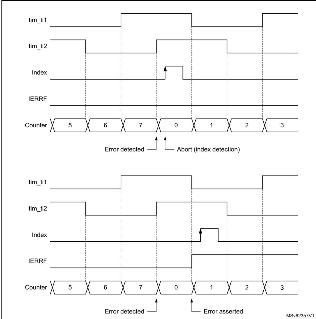 Timing diagram for up-counting encoder error detection showing two scenarios: one where an error is detected at the 0-to-1 transition, and another where the error is asserted after an index pulse.