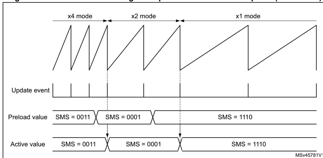Timing diagram showing encoder mode change from x4 to x2 to x1 mode. The diagram illustrates the relationship between the encoder clock output, update events, preload values, and active values for the SMS[3:0] bits.