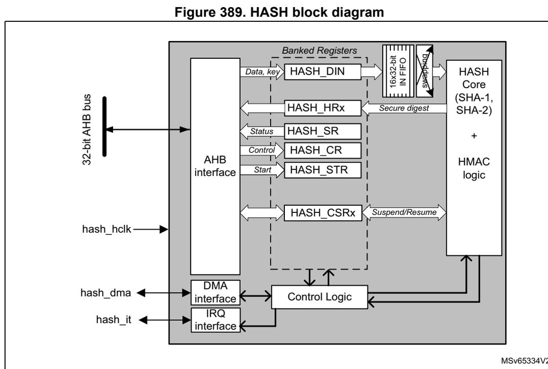 Figure 389. HASH block diagram. The diagram shows the internal architecture of the HASH peripheral. On the left, a 32-bit AHB bus is connected to an AHB interface. The AHB interface is connected to a set of Banked Registers (HASH_DIN, HASH_HRx, HASH_SR, HASH_CR, HASH_STR, HASH_CSRx) and a DMA/IRQ interface. The DMA/IRQ interface is connected to hash_dma and hash_it signals. The Banked Registers are connected to a 16x32-bit IN FIFO, which is connected to the HASH Core (SHA-1, SHA-2) + HMAC logic. The HASH Core outputs a Secure digest. The AHB interface also provides Data, key, Status, Control, and Start signals to the registers. The registers provide Secure digest, Suspend/Resume, and Control signals to the HASH Core. The DMA/IRQ interface is connected to Control Logic, which is connected to the HASH Core.